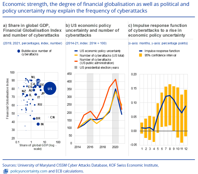 ECB Poltical Uncertainty Leads to Cyber Attacks